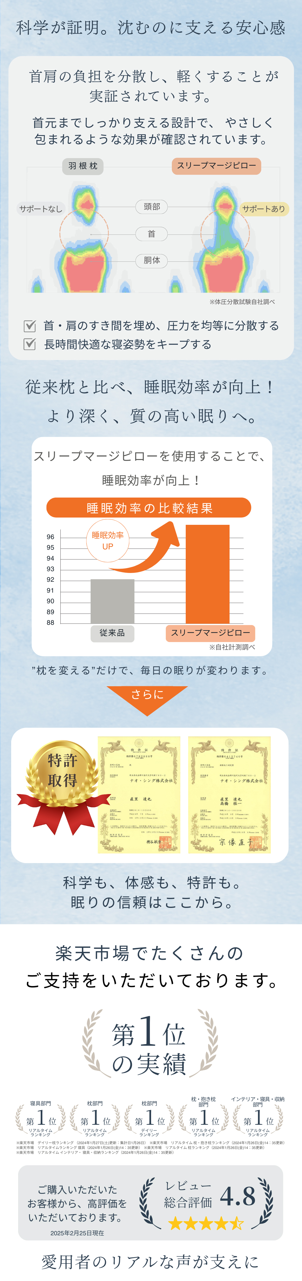 楽天市場の商品レビュー4.8の高評価、楽天ランキング1位の枕